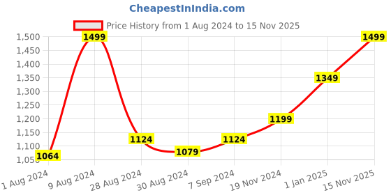 myntra.com Khadims Men Brown Derbys khadims Price History Graph from 1 Aug 2024 to 15 Nov 2025
