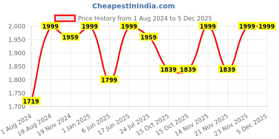 myntra.com Khadims Men Brown Formal Slip-On Shoes khadims Price History Graph from 1 Aug 2024 to 5 Dec 2025