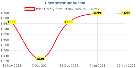 myntra.com Khadims Men Brown Leather Mojaris khadims Price History Graph from 19 Nov 2024 to 29 Nov 2025