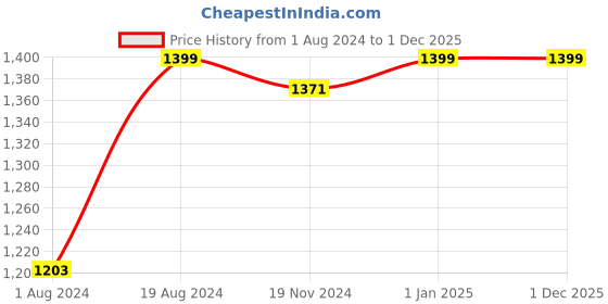 myntra.com Khadims Men Brown Slip-On Sneakers khadims Price History Graph from 1 Aug 2024 to 30 Nov 2025