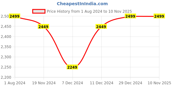 myntra.com Khadims Men Brown Solid British Walkers Leather Formal Slip-Ons khadims Price History Graph from 1 Aug 2024 to 9 Nov 2025