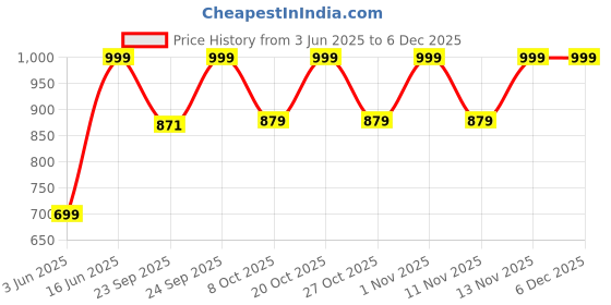 myntra.com Khadims Men Brown Solid Formal Slip-Ons khadims Price History Graph from 3 Jun 2025 to 4 Dec 2025