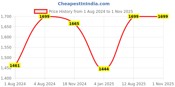 myntra.com Khadims Men Brown Textured Chelsea Boots Casual Shoes khadims Price History Graph from 1 Aug 2024 to 31 Oct 2025