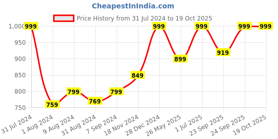 myntra.com Khadims Men Brown Textured Formal Slip-Ons khadims Price History Graph from 31 Jul 2024 to 17 Oct 2025