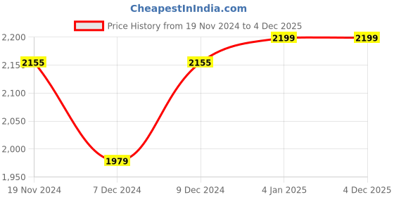 myntra.com Khadims Men Brown Textured Leather Derbys khadims Price History Graph from 19 Nov 2024 to 4 Dec 2025