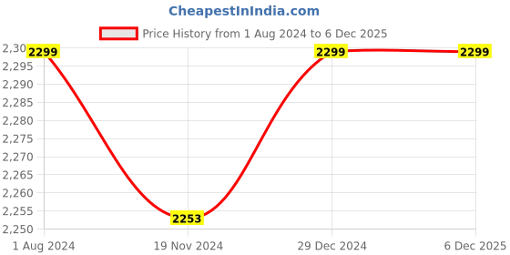 myntra.com Khadims Men Brown Woven Design Leather Slip-On Sneakers khadims Price History Graph from 1 Aug 2024 to 4 Dec 2025