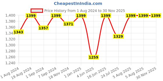 myntra.com Khadims Men Buckle Detailed Comfort Sandals khadims Price History Graph from 1 Aug 2024 to 29 Nov 2025