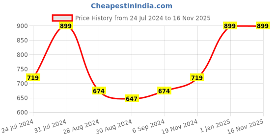 myntra.com Khadims Men Colourblocked Comfort Insole Sneakers khadims Price History Graph from 24 Jul 2024 to 16 Nov 2025
