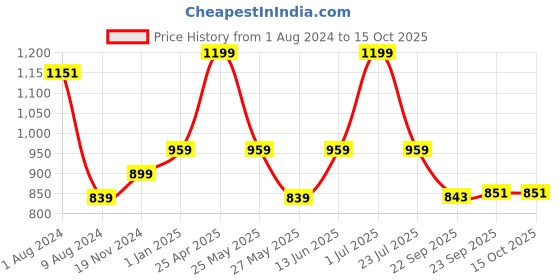 myntra.com Khadims Men Colourblocked Espadrilles khadims Price History Graph from 1 Aug 2024 to 15 Oct 2025