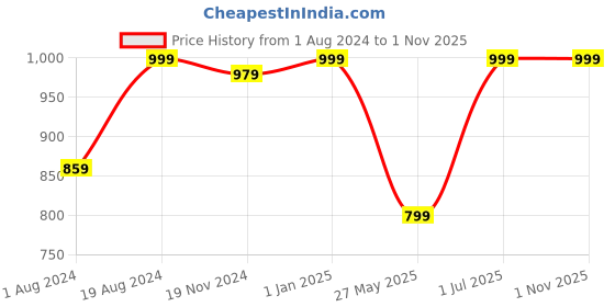 myntra.com Khadims Men Colourblocked Lace Up Sneakers Casual Shoes khadims Price History Graph from 1 Aug 2024 to 1 Nov 2025