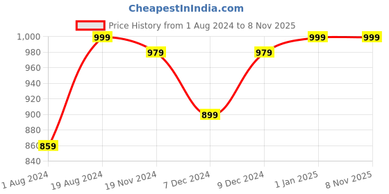 myntra.com Khadims Men Colourblocked Mesh Comfort Insole Sneakers khadims Price History Graph from 1 Aug 2024 to 8 Nov 2025