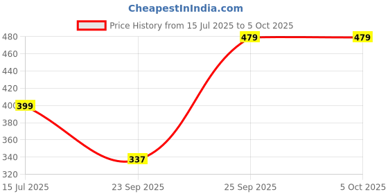 myntra.com Khadims Men Colourblocked Regular Sliders khadims Price History Graph from 15 Jul 2025 to 5 Oct 2025