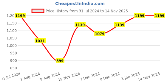 myntra.com Khadims Men Colourblocked Sneakers khadims Price History Graph from 31 Jul 2024 to 14 Nov 2025