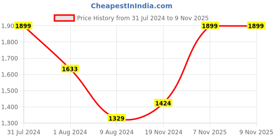 myntra.com Khadims Men Colourblocked Sneakers khadims Price History Graph from 31 Jul 2024 to 7 Nov 2025