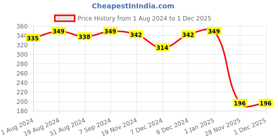 myntra.com Khadims Men Colourblocked Thong Flip-Flops khadims Price History Graph from 1 Aug 2024 to 30 Nov 2025