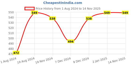 myntra.com Khadims Men Comfort Insole Canvas Slip-On Sneakers khadims Price History Graph from 1 Aug 2024 to 13 Nov 2025