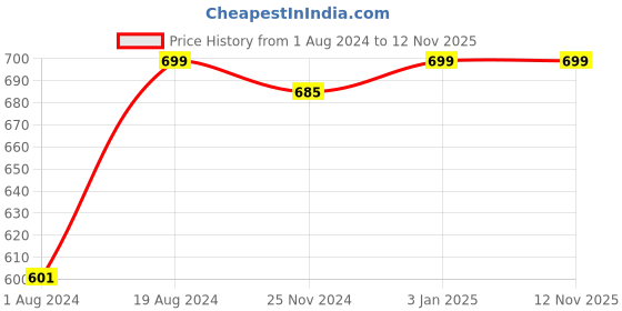 myntra.com Khadims Men Comfort Insole Textile Slip-On Sneakers khadims Price History Graph from 1 Aug 2024 to 9 Nov 2025