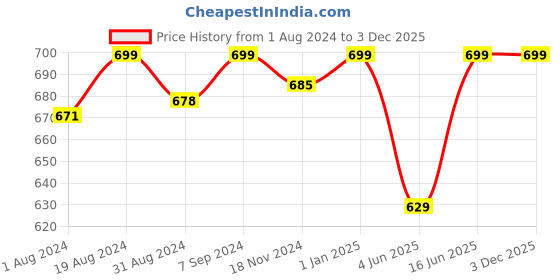 myntra.com Khadims Men Comfort Sandals khadims Price History Graph from 1 Aug 2024 to 2 Dec 2025