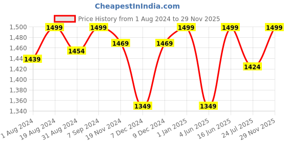 myntra.com Khadims Men Comfort Sandals khadims Price History Graph from 1 Aug 2024 to 29 Nov 2025