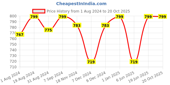 myntra.com Khadims Men Comfort Sandals khadims Price History Graph from 1 Aug 2024 to 19 Oct 2025
