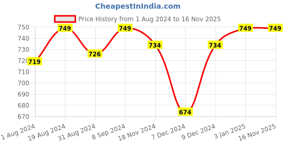 myntra.com Khadims Men Comfort Sandals khadims Price History Graph from 1 Aug 2024 to 15 Nov 2025