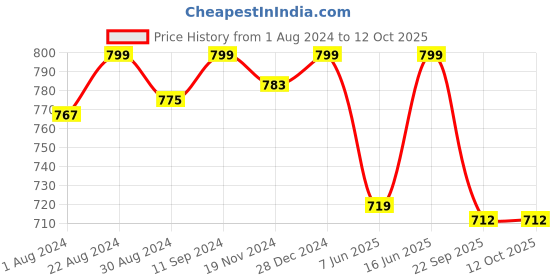 myntra.com Khadims Men Croslite Clogs khadims Price History Graph from 1 Aug 2024 to 12 Oct 2025