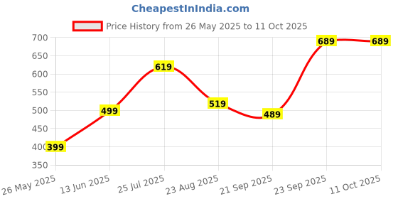 myntra.com Khadims Men Croslite Clogs khadims Price History Graph from 26 May 2025 to 11 Oct 2025