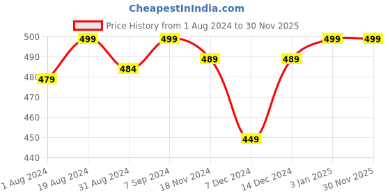 myntra.com Khadims Men Croslite Thong Flip-Flops khadims Price History Graph from 1 Aug 2024 to 29 Nov 2025
