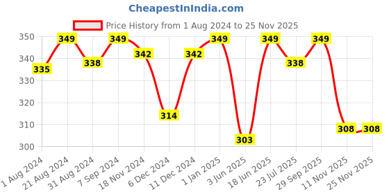 myntra.com Khadims Men Croslite Thong Flip-Flops khadims Price History Graph from 1 Aug 2024 to 24 Nov 2025