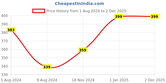 myntra.com Khadims Men Croslite Thong Flip-Flops khadims Price History Graph from 1 Aug 2024 to 2 Dec 2025