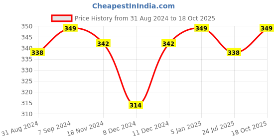 myntra.com Khadims Men Croslite Thong Flip-Flops khadims Price History Graph from 31 Aug 2024 to 18 Oct 2025