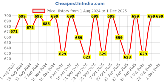 myntra.com Khadims Men Dunford Round Toe Formal Derbys khadims Price History Graph from 1 Aug 2024 to 30 Nov 2025