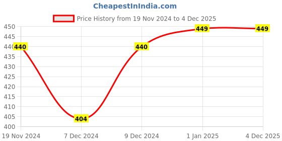 myntra.com Khadims Men Fabric Thong Flip-Flops khadims Price History Graph from 19 Nov 2024 to 3 Dec 2025