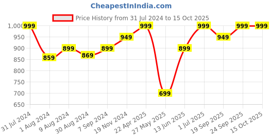 myntra.com Khadims Men Formal Slip-On Shoe khadims Price History Graph from 31 Jul 2024 to 15 Oct 2025