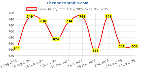 myntra.com Khadims Men Gold-Toned Textured Mojaris khadims Price History Graph from 1 Aug 2024 to 21 Nov 2025