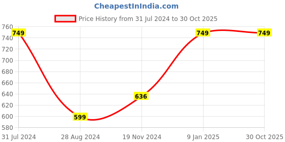 myntra.com Khadims Men Green & Grey Sports Sandals khadims Price History Graph from 31 Jul 2024 to 30 Oct 2025