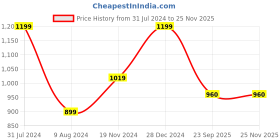 myntra.com Khadims Men Green Printed Sneakers khadims Price History Graph from 31 Jul 2024 to 24 Nov 2025