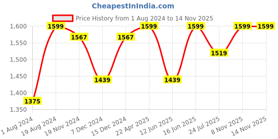 myntra.com Khadims Men Grey & Black Thong Flip-Flops khadims Price History Graph from 1 Aug 2024 to 13 Nov 2025
