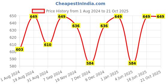 myntra.com Khadims Men Grey & Green Striped Sports Sandal khadims Price History Graph from 1 Aug 2024 to 21 Oct 2025