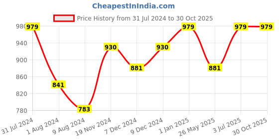 myntra.com Khadims Men Grey Comfort Sandals khadims Price History Graph from 31 Jul 2024 to 29 Oct 2025