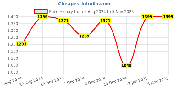 myntra.com Khadims Men Grey Striped Slip-On Sneakers khadims Price History Graph from 1 Aug 2024 to 4 Nov 2025