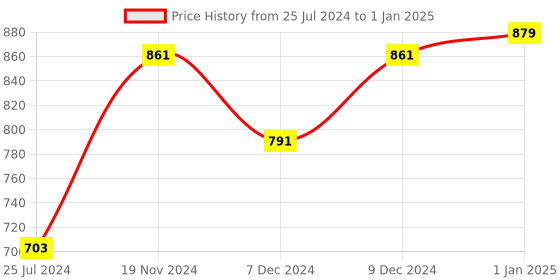myntra.com Khadims Men Grey Textile Running Non-Marking Shoes khadims Price History Graph from 25 Jul 2024 to 1 Jan 2025