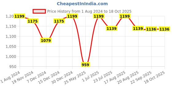 myntra.com Khadims Men Grey Textile Running Shoes khadims Price History Graph from 1 Aug 2024 to 17 Oct 2025