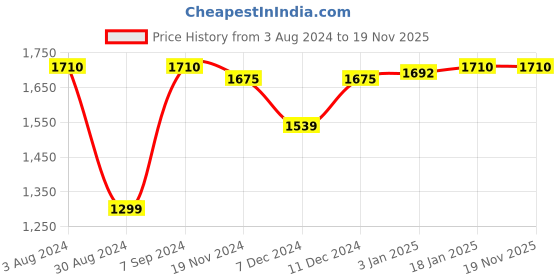 myntra.com Khadims Men Grey Textile Running Shoes khadims Price History Graph from 3 Aug 2024 to 19 Nov 2025