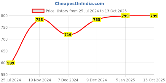 myntra.com Khadims Men Grey Textile Walking Non-Marking Shoes khadims Price History Graph from 25 Jul 2024 to 12 Oct 2025