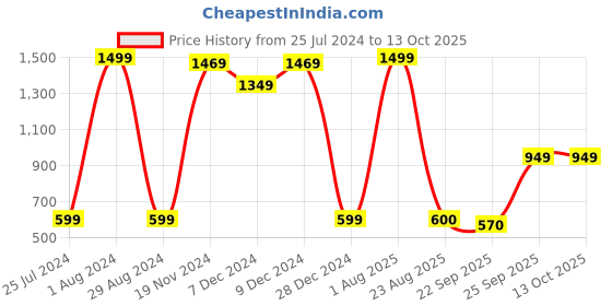 myntra.com Khadims Men Grey Textile Walking Non-Marking Shoes khadims Price History Graph from 25 Jul 2024 to 12 Oct 2025