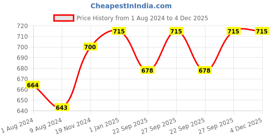 myntra.com Khadims Men Grey Textile Walking Non-Marking Shoes khadims Price History Graph from 1 Aug 2024 to 4 Dec 2025