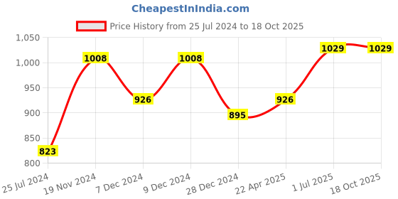 myntra.com Khadims Men Grey Textile Walking Non-Marking Shoes khadims Price History Graph from 25 Jul 2024 to 18 Oct 2025