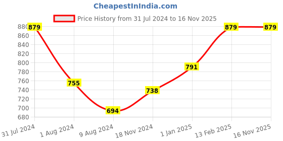 myntra.com Khadims Men Grey Thong Flip-Flops khadims Price History Graph from 31 Jul 2024 to 15 Nov 2025