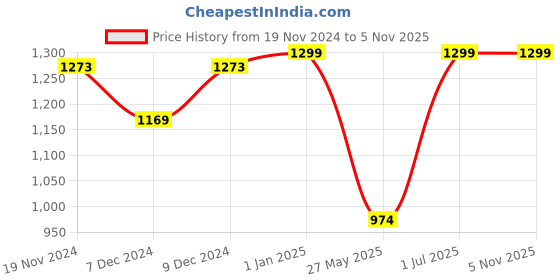 myntra.com Khadims Men Grey Woven Design Slip-On Sneakers khadims Price History Graph from 19 Nov 2024 to 4 Nov 2025